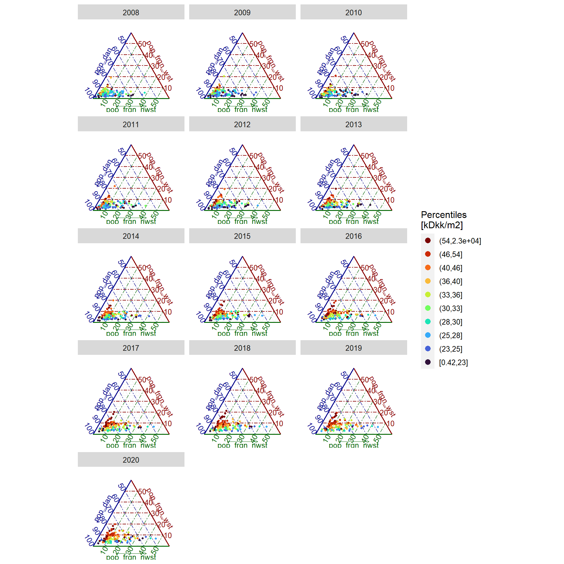 Median housing prices and popupation distribution by parish and year