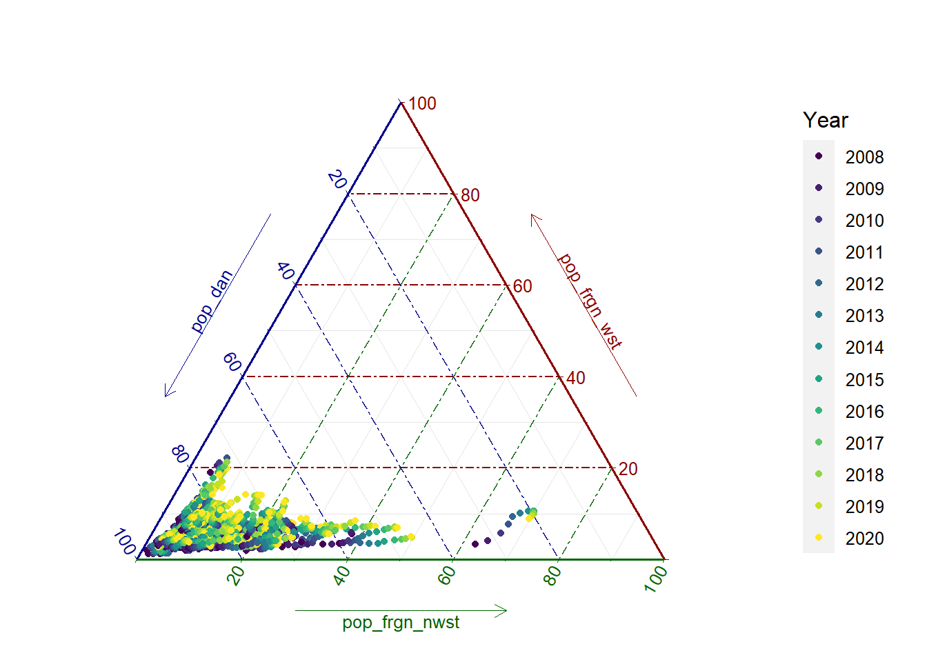 Ternary plot by year